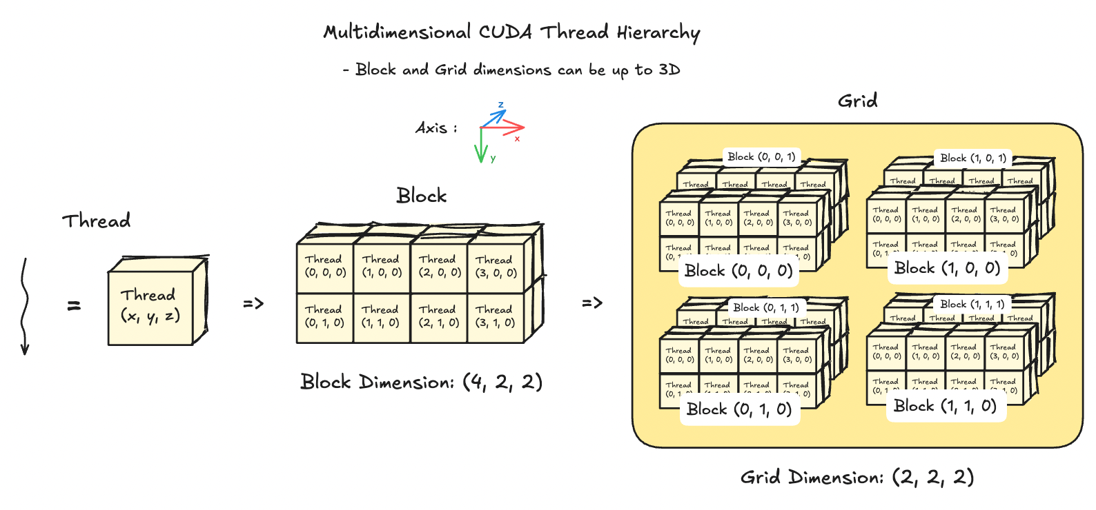 CUDA thread hierarchy