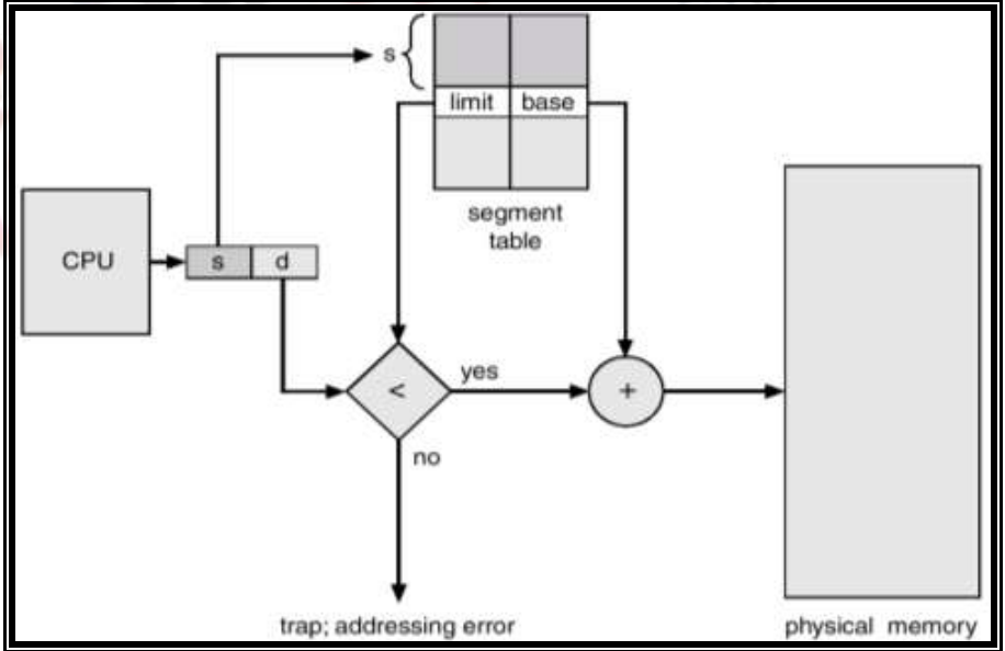segmentation-addressing