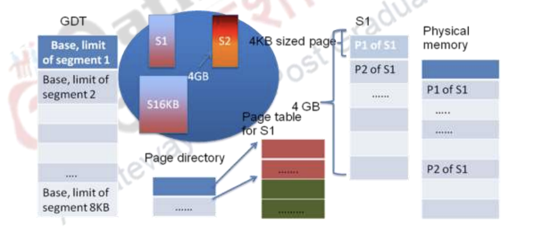 two-level-paging-segmentation